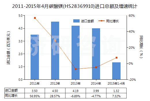 2011-2015年4月碳酸鎂(HS28369910)進(jìn)口總額及增速統(tǒng)計(jì)